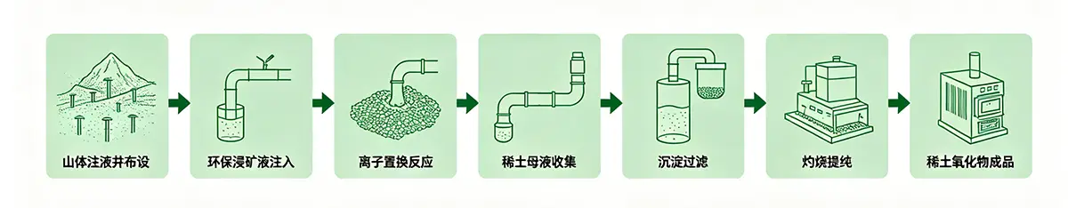 离子型稀土浸矿提纯工艺流程图